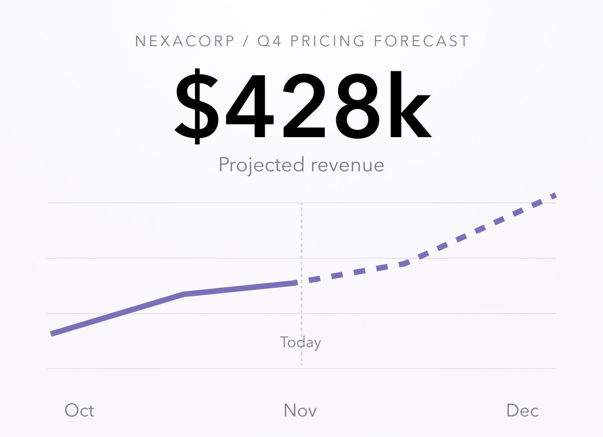 NexaCorp Q4 pricing forecast of $428k projected revenue with a dashed line after today