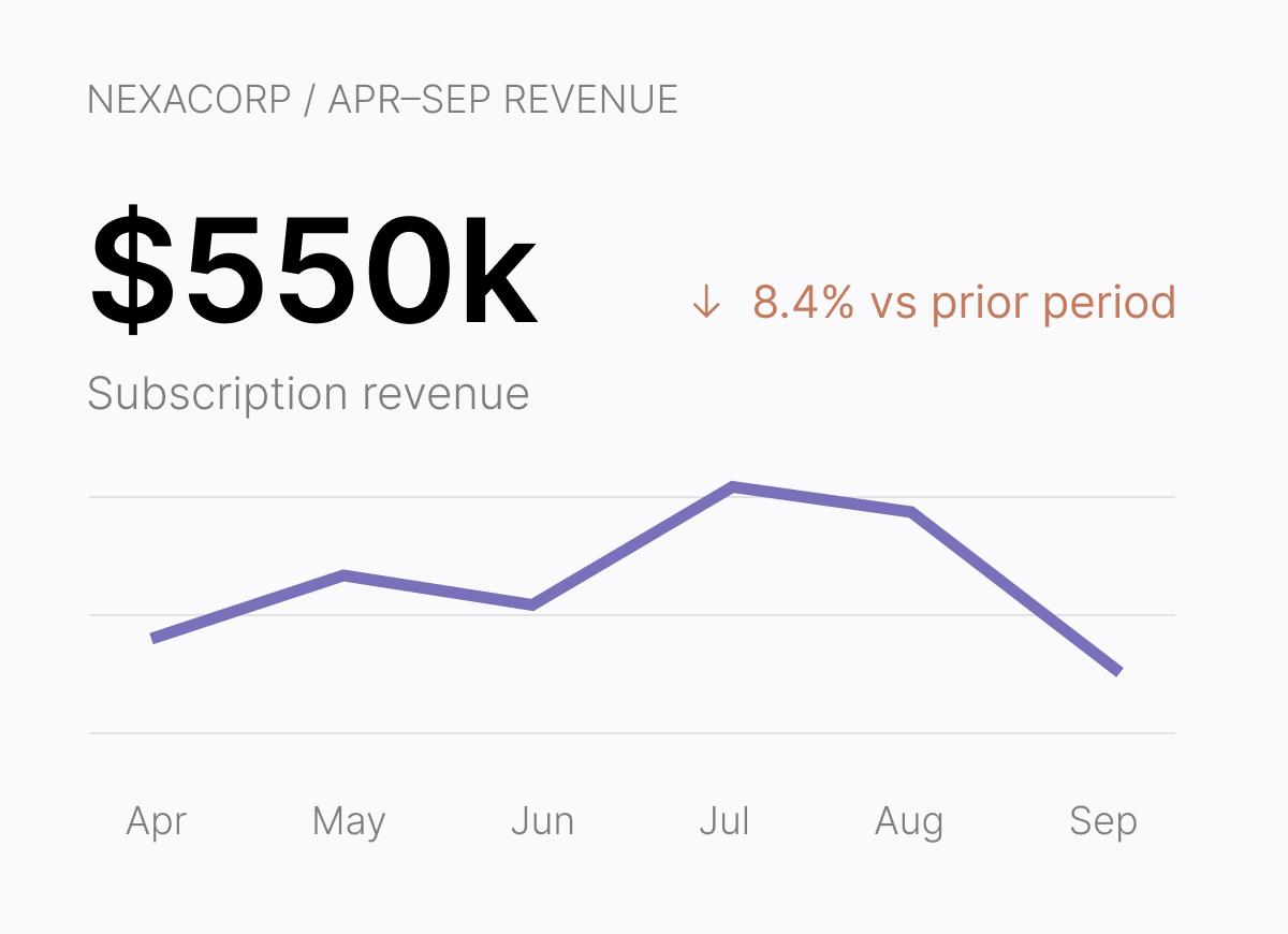 NexaCorp subscription revenue line chart at $550k, down 8.4% from April to September