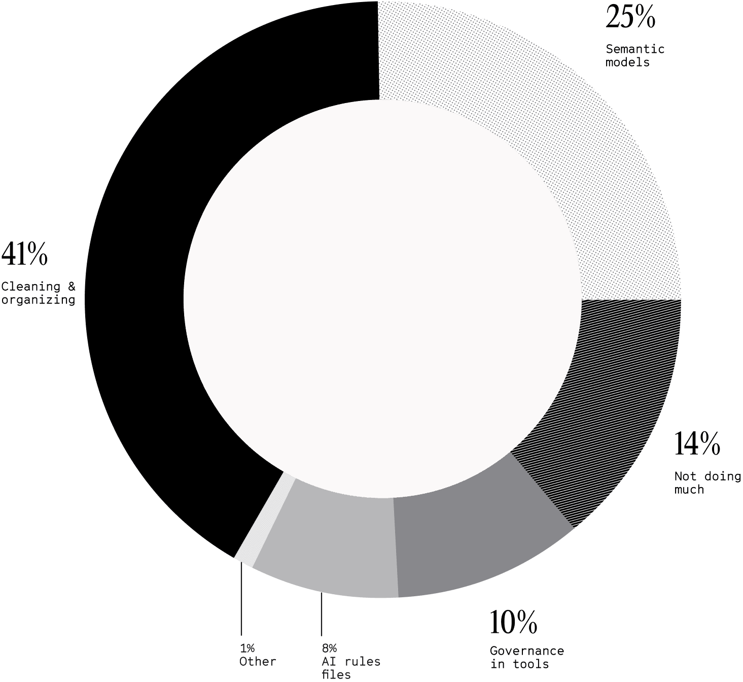 Data cleaning leads trusted context strategies