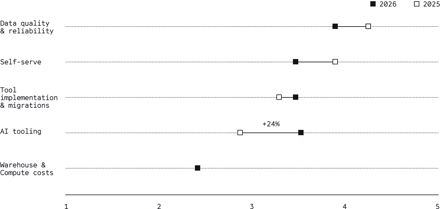 AI is a top priority for data teams