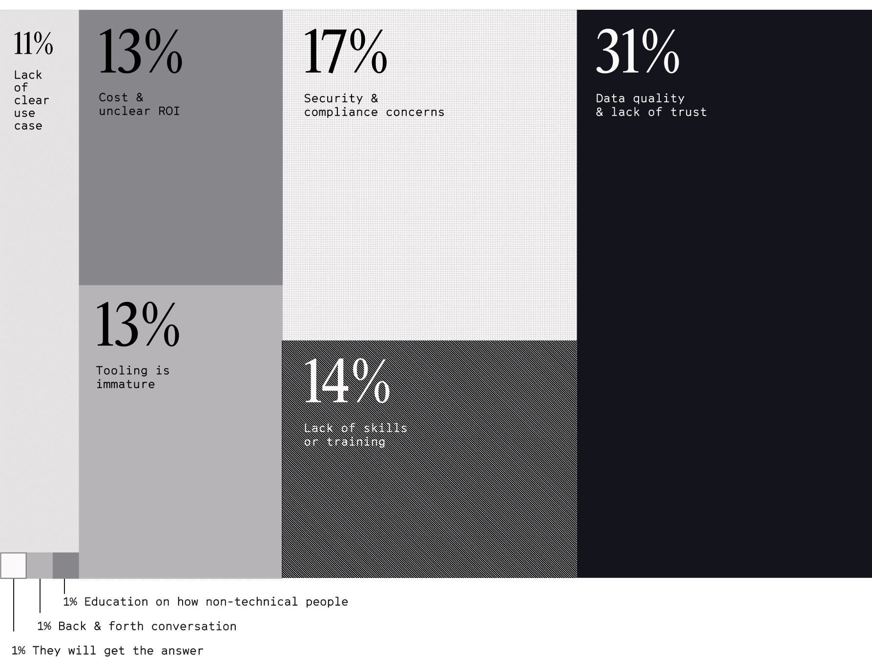 AI is a top priority for data teams
